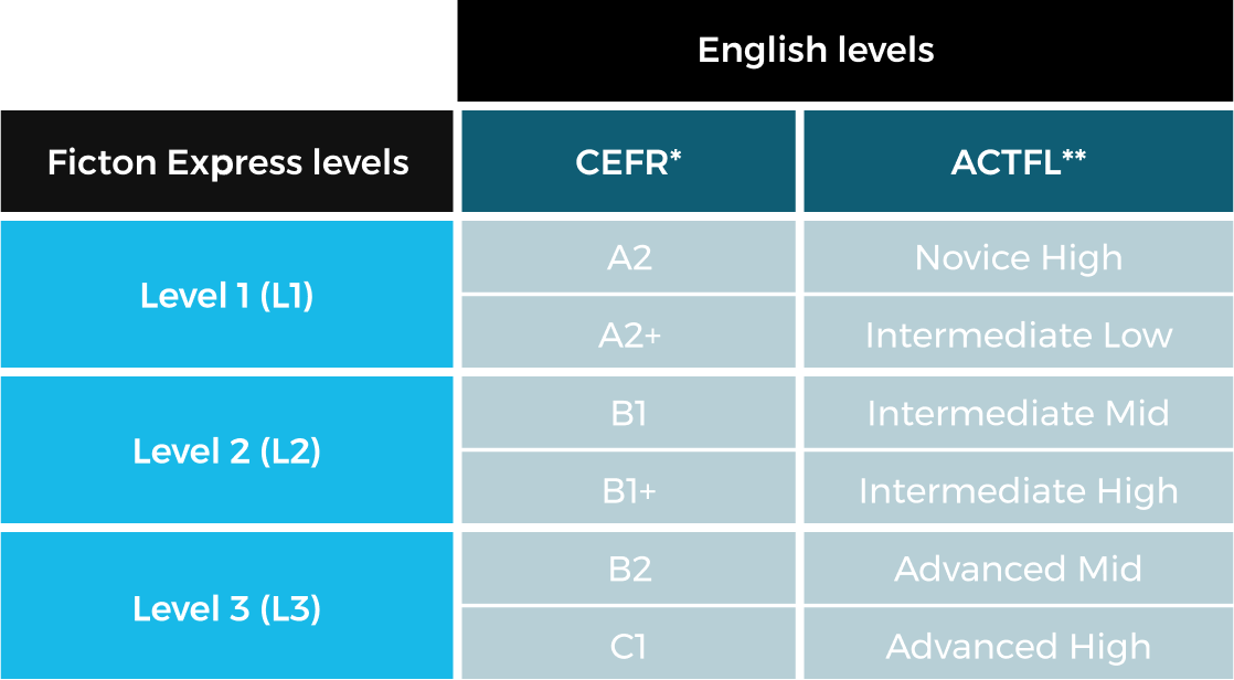 ELT Levels
