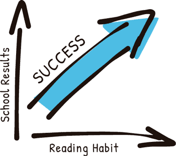 School result and reading habit graphic